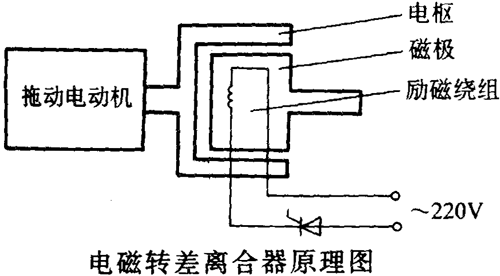 YCT系列電磁調(diào)速三相異步電動(dòng)機(jī)概述及結(jié)構(gòu)簡介